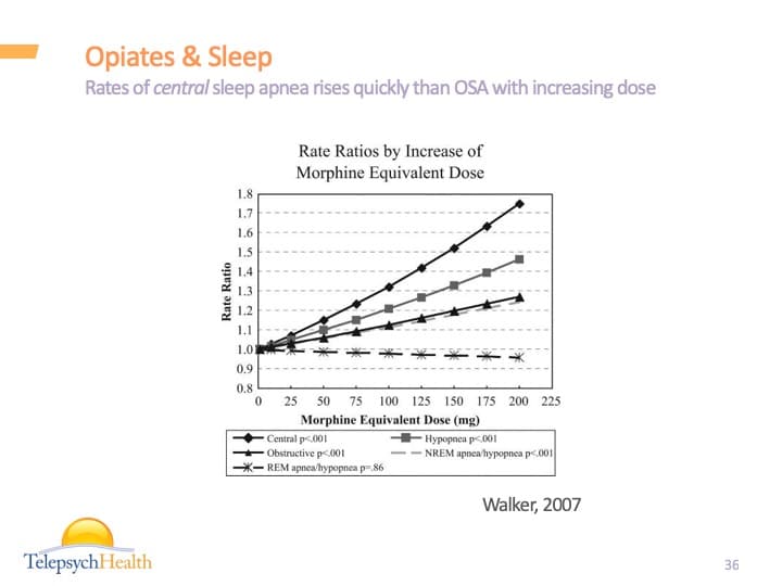 Opiates & sleep slide presentation