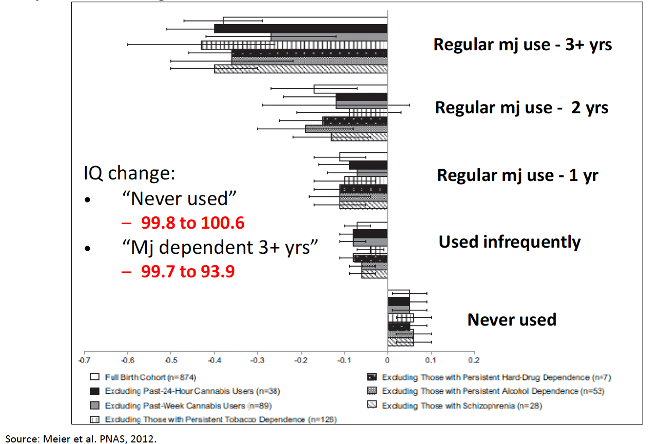 cannabis reduces iq